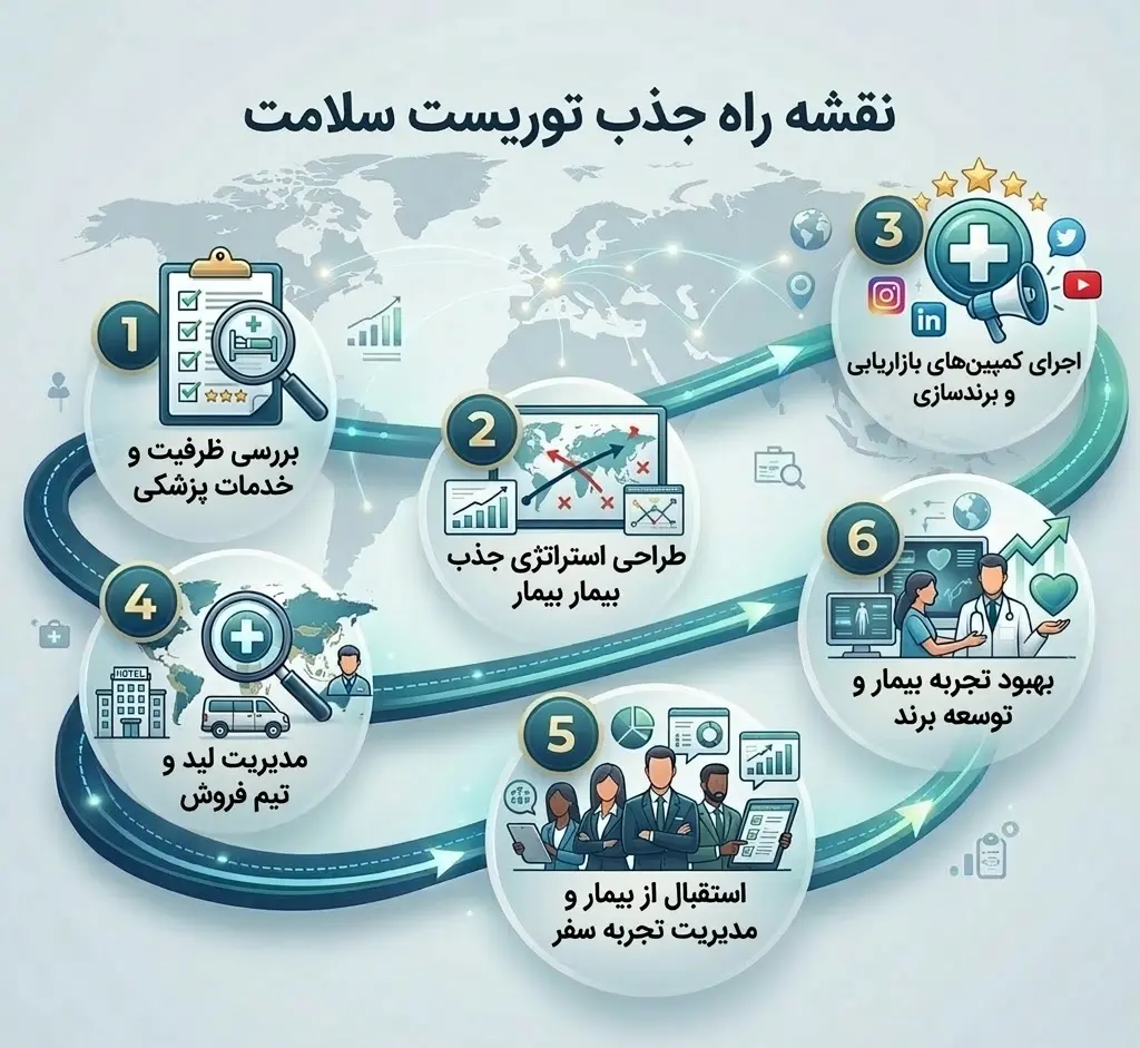 مسیر ورود به بازار توریست سلامت